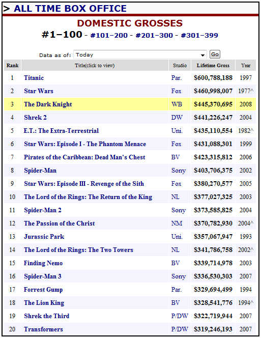 all-time domestic box office grosses